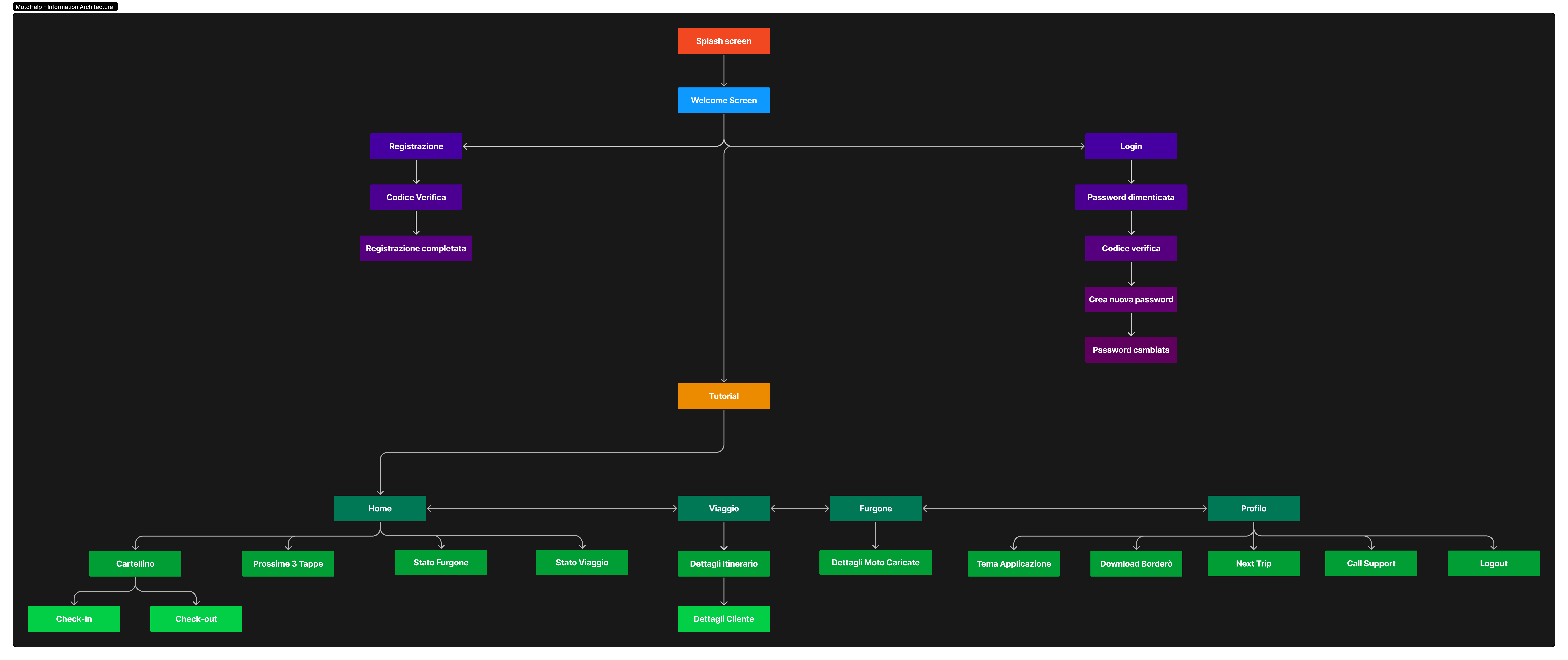 MotoHelp information architecture